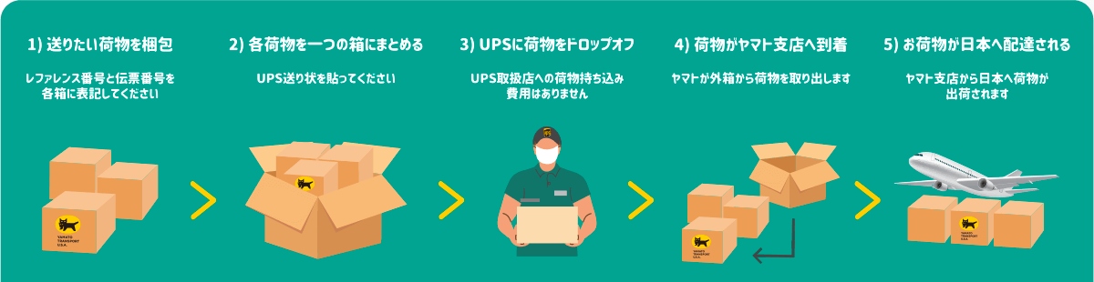 ①送りたい荷物を梱包。リファレンス番号と伝票番号を各箱に表記してください。②各荷物を一つの箱にまとめる。UPS送り状を貼ってください。③UPSに荷物をドロップオフ。UPS取扱店への荷物持ち込み。費用はありません。④荷物がヤマト支店へ到着。ヤマトが外箱から荷物を取出します。⑤お荷物は日本へ配達される。ヤマト支店から日本へ荷物が出荷されます。