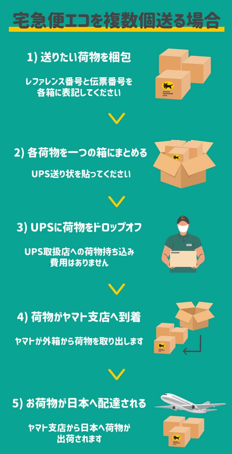 【宅急便エコを複数個送る場合】①送りたい荷物を梱包。リファレンス番号と伝票番号を各箱に表記してください。②各荷物を一つの箱にまとめる。UPS送り状を貼ってください。③UPSに荷物をドロップオフ。UPS取扱店への荷物持ち込み。費用はありません。④荷物がヤマト支店へ到着。ヤマトが外箱から荷物を取出します。⑤お荷物は日本へ配達される。ヤマト支店から日本へ荷物が出荷されます。