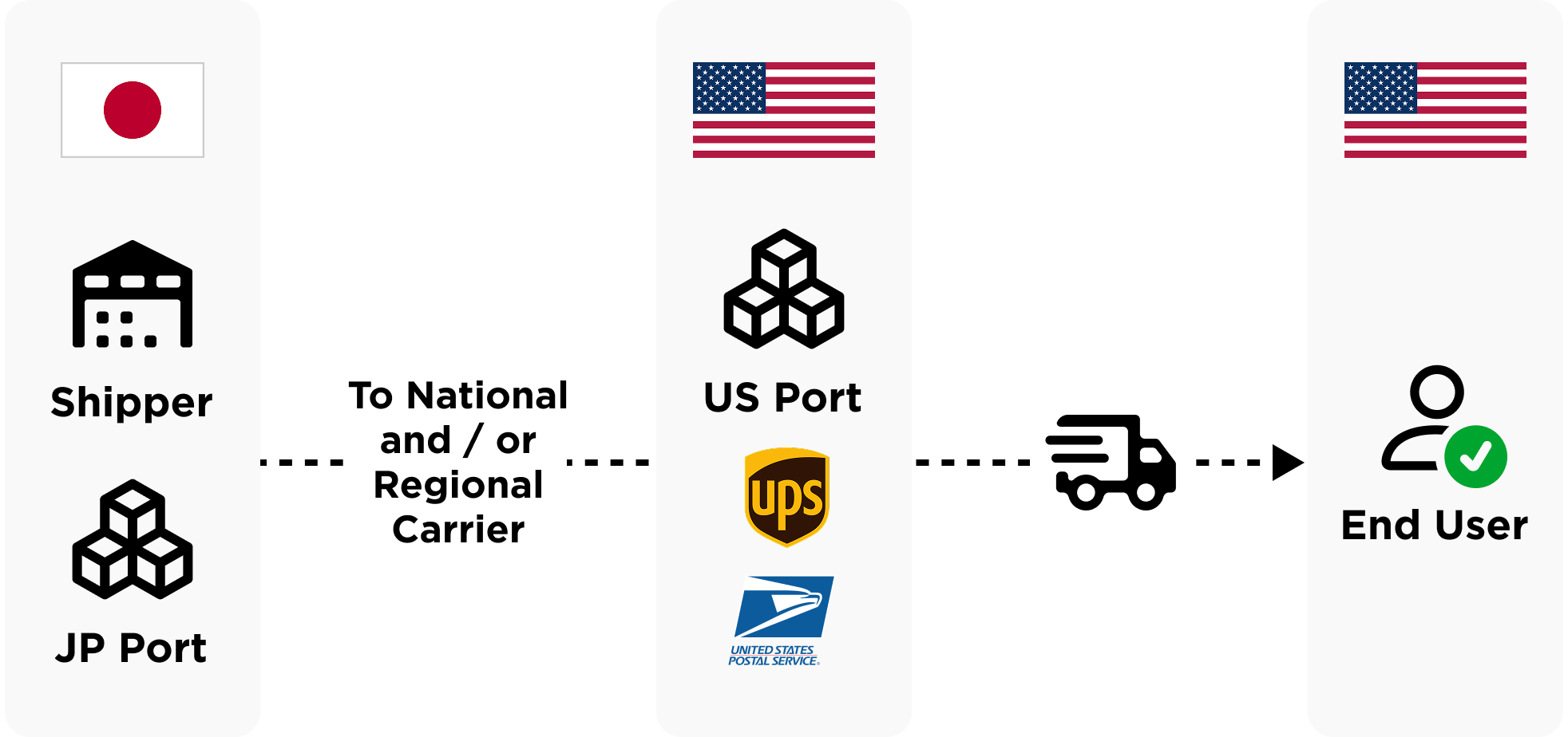 Cross-dock & Inject flow diagram