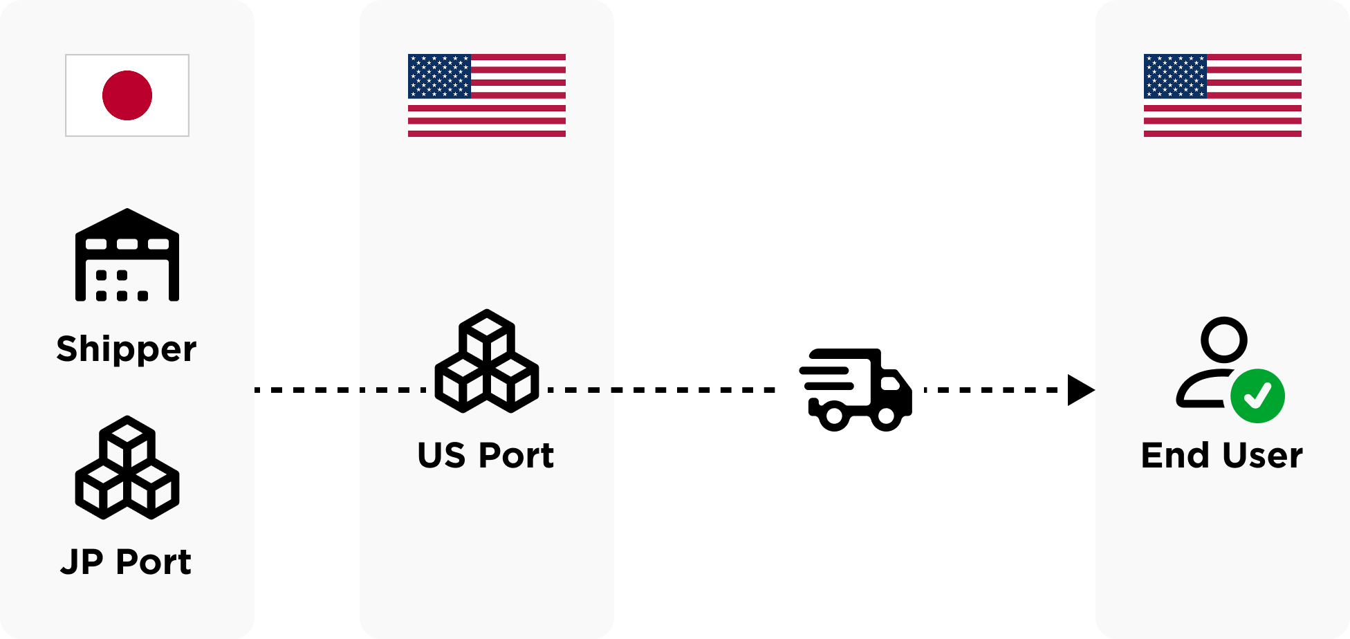 Direct B2C flow diagram