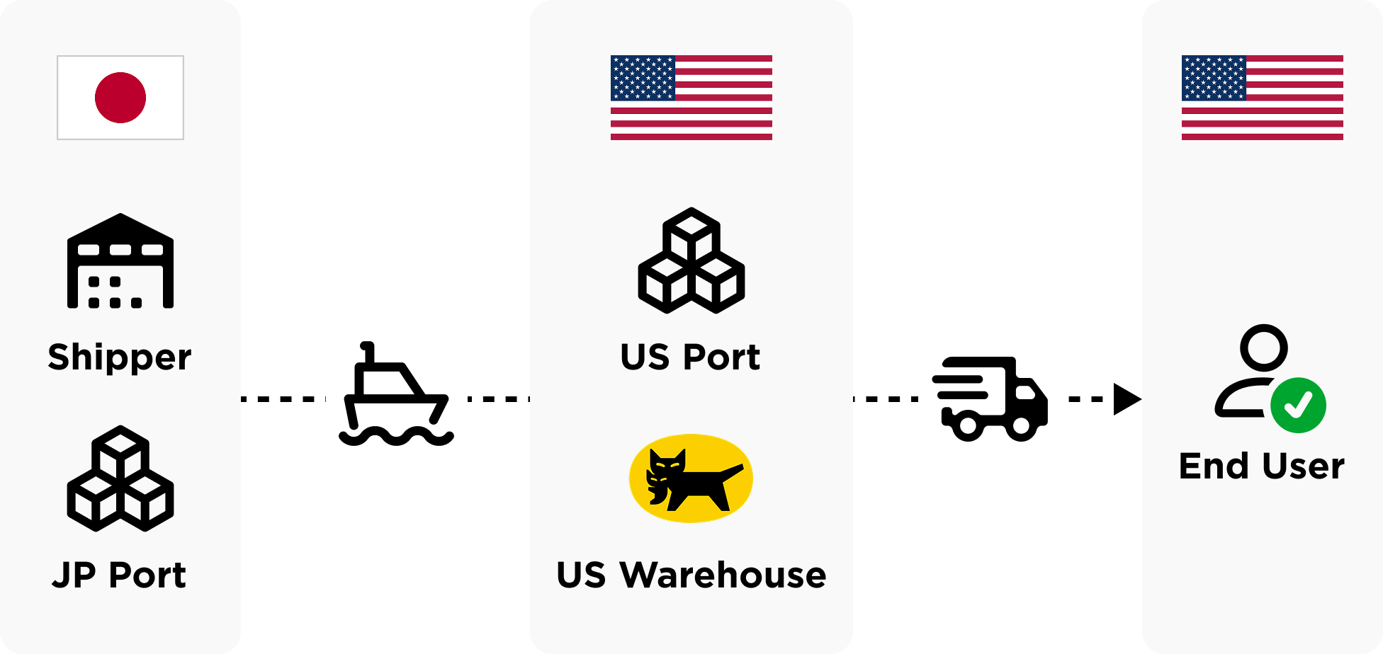 U.S. Stock & Ship flow diagram